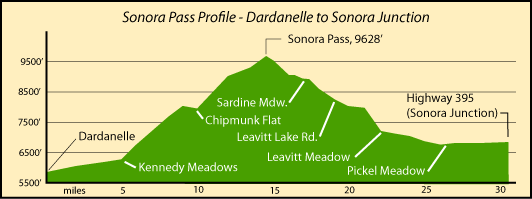 Profile map of Sonora Pass elevations and distances, Dardanelle to Sonora Junction